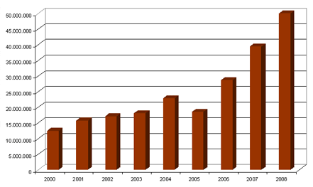 EVOLUCIÓN DE LA INVERSIÓN REGIONAL 